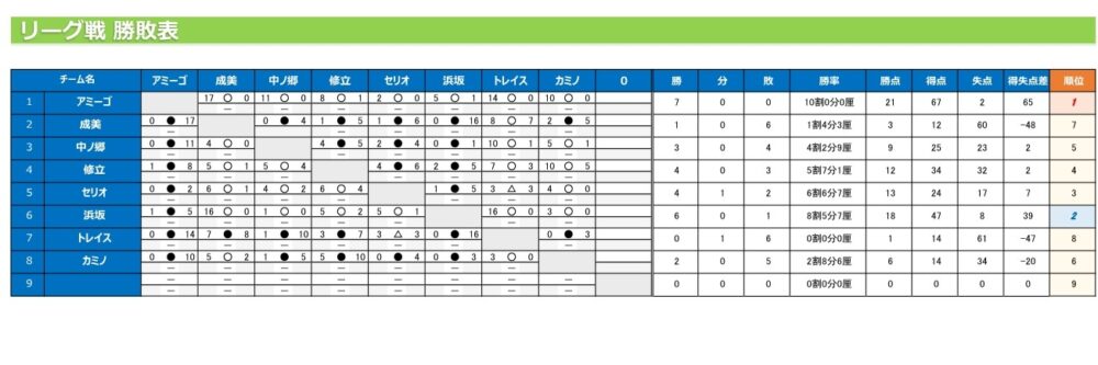 2月28日 結果 プレミアリーグu11鳥取 21優勝はfcアミーゴ Fcアミーゴ公式hp